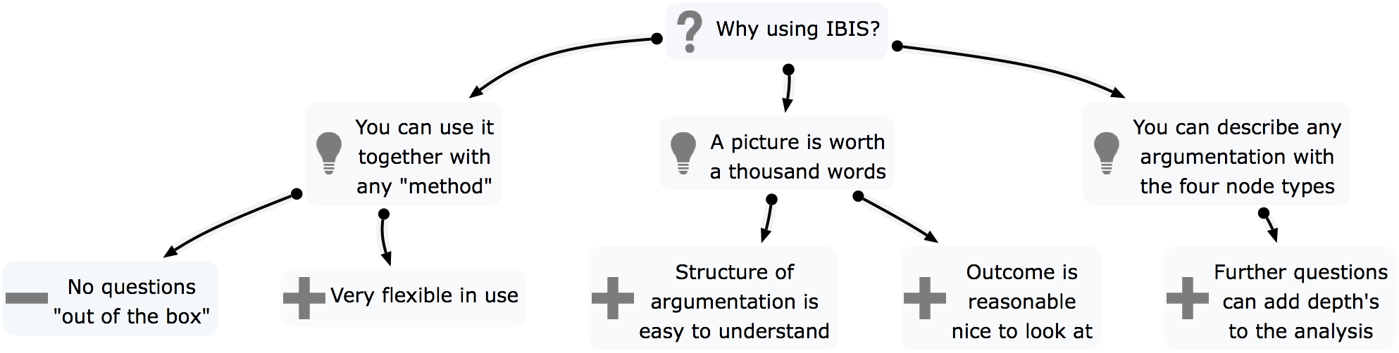 Why using IBIS Notation